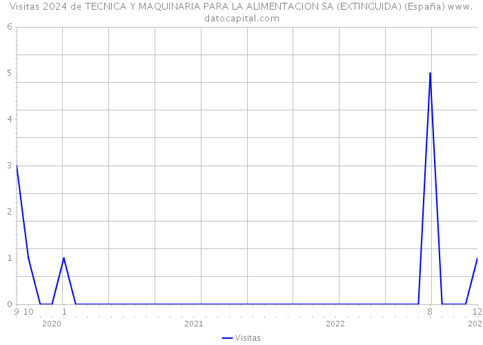 Visitas 2024 de TECNICA Y MAQUINARIA PARA LA ALIMENTACION SA (EXTINGUIDA) (España) 