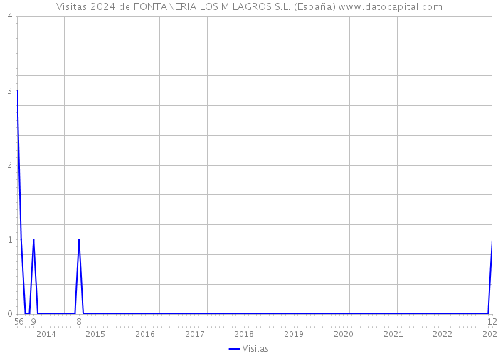 Visitas 2024 de FONTANERIA LOS MILAGROS S.L. (España) 