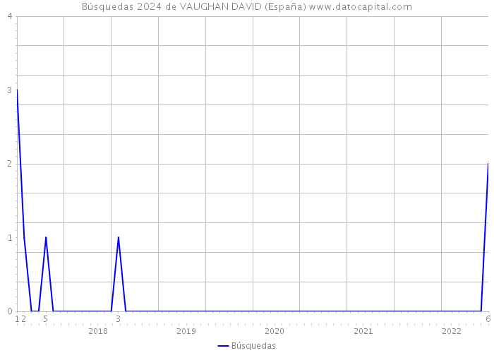 Búsquedas 2024 de VAUGHAN DAVID (España) 