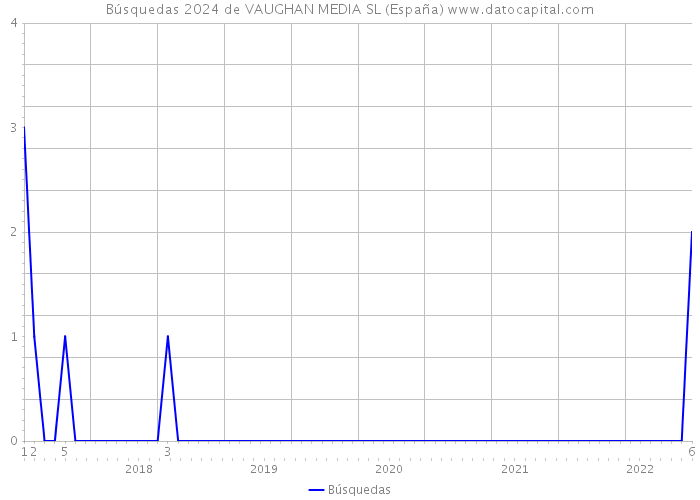 Búsquedas 2024 de VAUGHAN MEDIA SL (España) 
