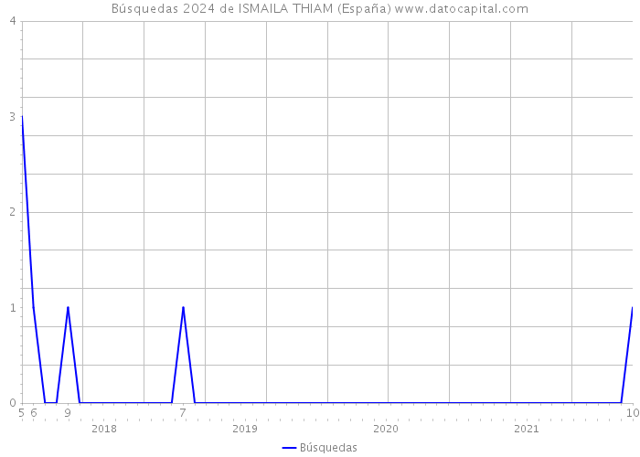 Búsquedas 2024 de ISMAILA THIAM (España) 