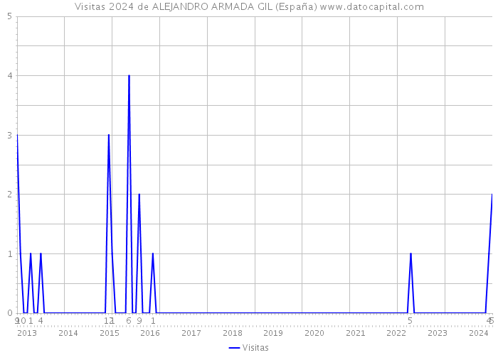 Visitas 2024 de ALEJANDRO ARMADA GIL (España) 