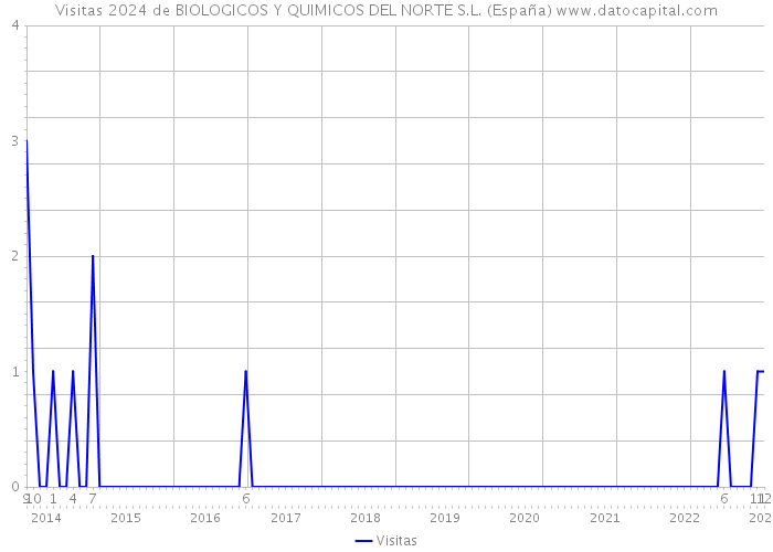 Visitas 2024 de BIOLOGICOS Y QUIMICOS DEL NORTE S.L. (España) 