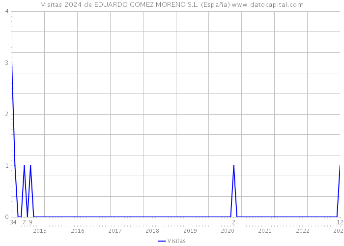 Visitas 2024 de EDUARDO GOMEZ MORENO S.L. (España) 