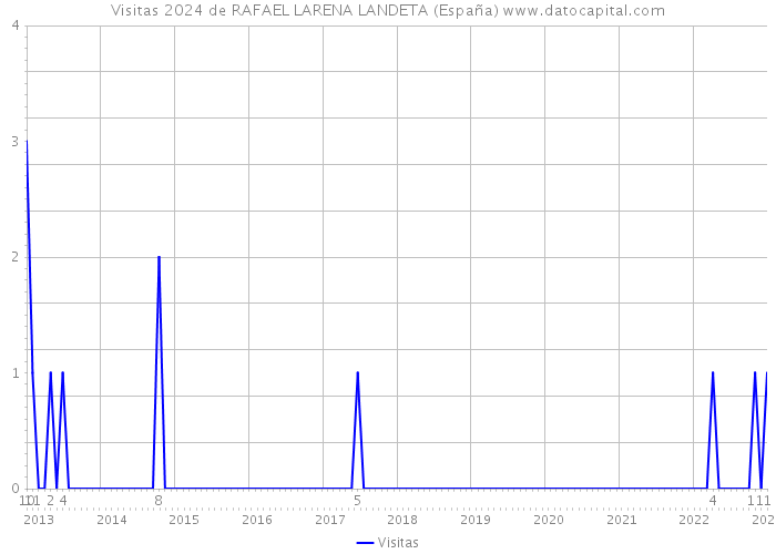 Visitas 2024 de RAFAEL LARENA LANDETA (España) 