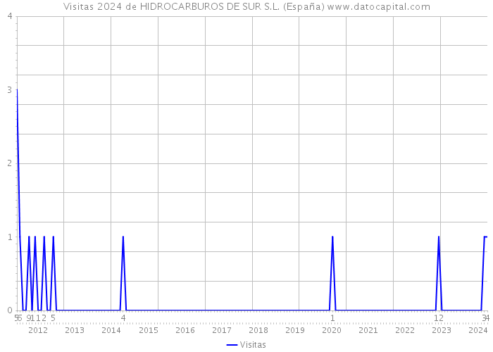 Visitas 2024 de HIDROCARBUROS DE SUR S.L. (España) 