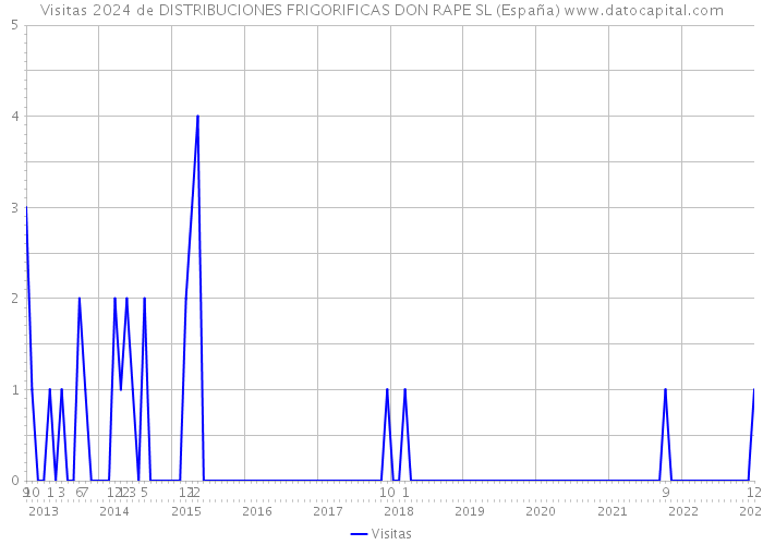 Visitas 2024 de DISTRIBUCIONES FRIGORIFICAS DON RAPE SL (España) 