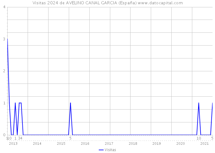 Visitas 2024 de AVELINO CANAL GARCIA (España) 