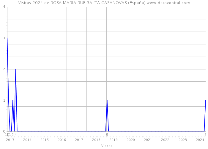 Visitas 2024 de ROSA MARIA RUBIRALTA CASANOVAS (España) 