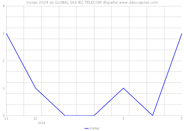 Visitas 2024 de GLOBAL SAS IEC TELECOM (España) 