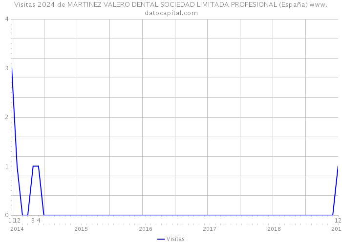 Visitas 2024 de MARTINEZ VALERO DENTAL SOCIEDAD LIMITADA PROFESIONAL (España) 