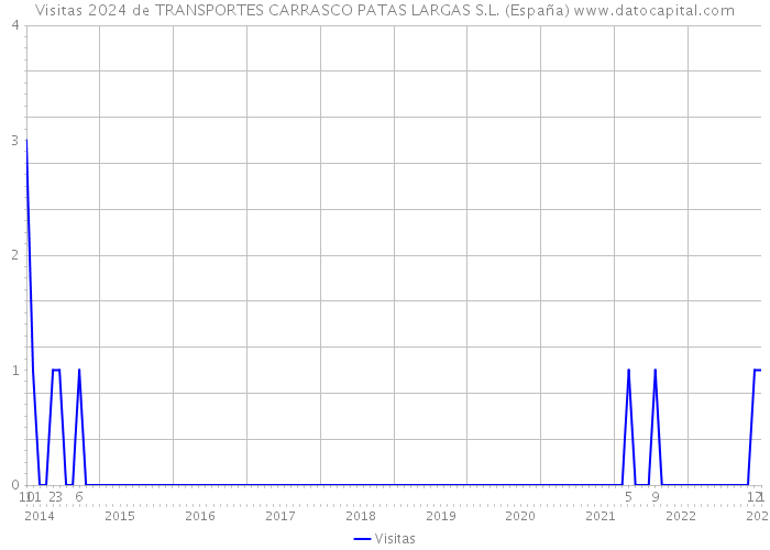 Visitas 2024 de TRANSPORTES CARRASCO PATAS LARGAS S.L. (España) 