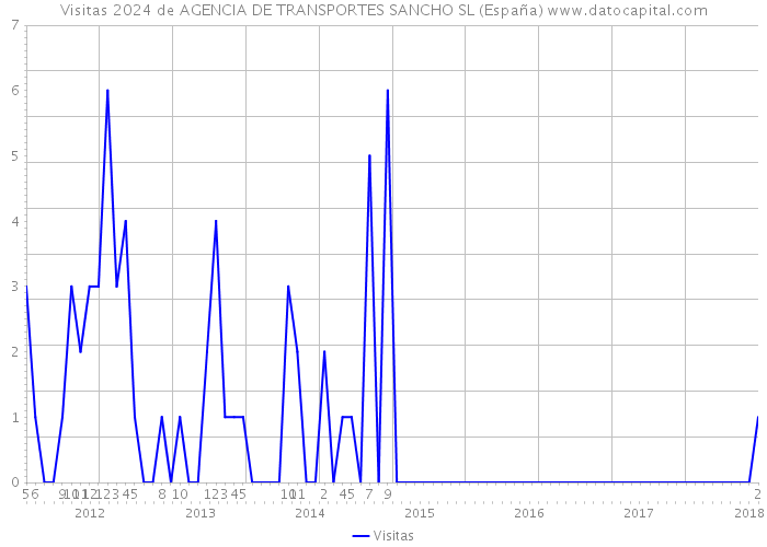 Visitas 2024 de AGENCIA DE TRANSPORTES SANCHO SL (España) 