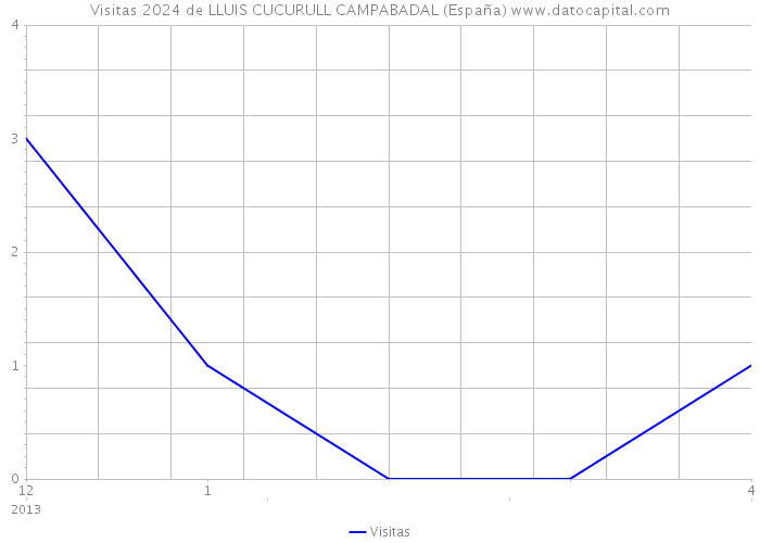 Visitas 2024 de LLUIS CUCURULL CAMPABADAL (España) 