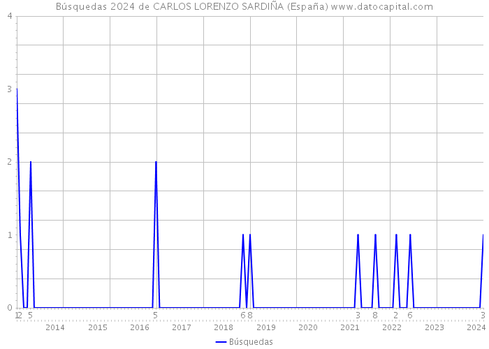 Búsquedas 2024 de CARLOS LORENZO SARDIÑA (España) 