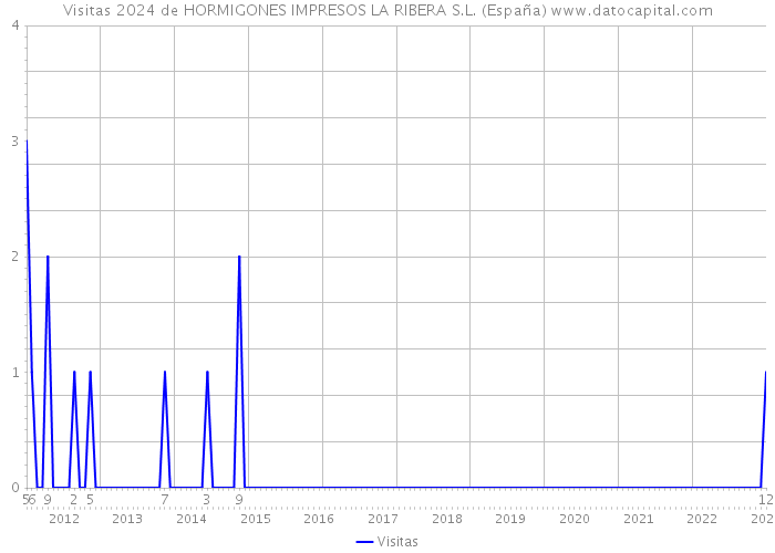 Visitas 2024 de HORMIGONES IMPRESOS LA RIBERA S.L. (España) 