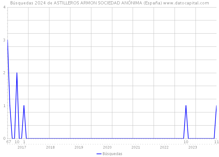 Búsquedas 2024 de ASTILLEROS ARMON SOCIEDAD ANÓNIMA (España) 