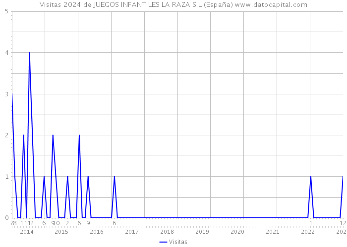 Visitas 2024 de JUEGOS INFANTILES LA RAZA S.L (España) 