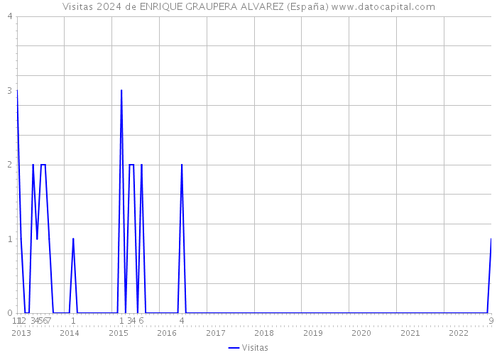 Visitas 2024 de ENRIQUE GRAUPERA ALVAREZ (España) 