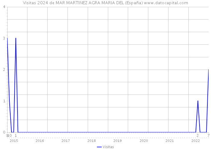 Visitas 2024 de MAR MARTINEZ AGRA MARIA DEL (España) 
