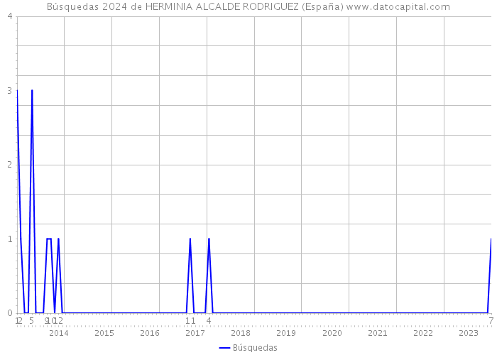 Búsquedas 2024 de HERMINIA ALCALDE RODRIGUEZ (España) 