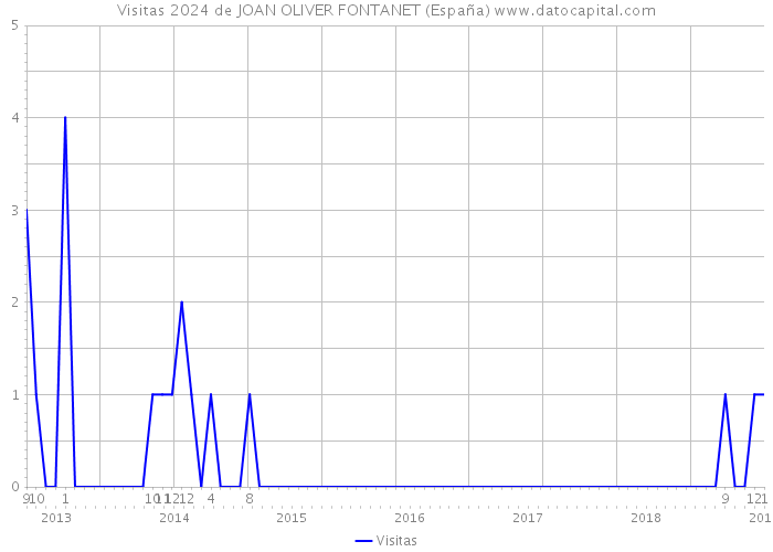 Visitas 2024 de JOAN OLIVER FONTANET (España) 