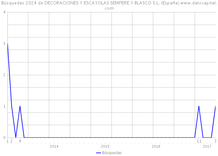 Búsquedas 2024 de DECORACIONES Y ESCAYOLAS SEMPERE Y BLASCO S.L. (España) 