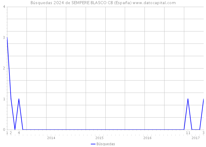 Búsquedas 2024 de SEMPERE BLASCO CB (España) 
