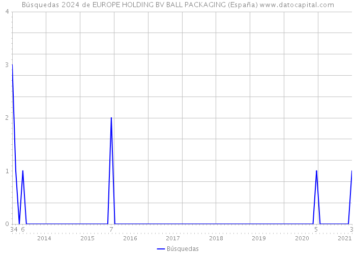 Búsquedas 2024 de EUROPE HOLDING BV BALL PACKAGING (España) 