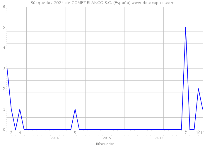 Búsquedas 2024 de GOMEZ BLANCO S.C. (España) 