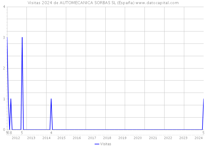 Visitas 2024 de AUTOMECANICA SORBAS SL (España) 
