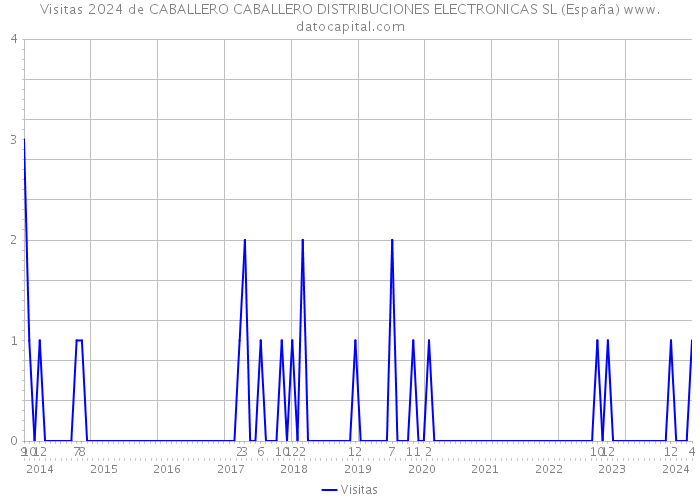 Visitas 2024 de CABALLERO CABALLERO DISTRIBUCIONES ELECTRONICAS SL (España) 