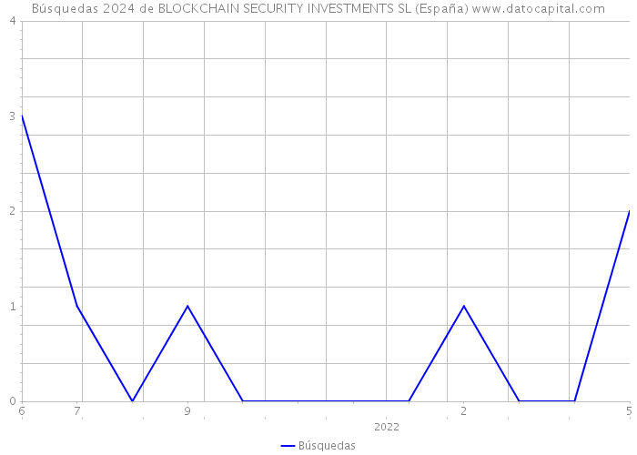 Búsquedas 2024 de BLOCKCHAIN SECURITY INVESTMENTS SL (España) 