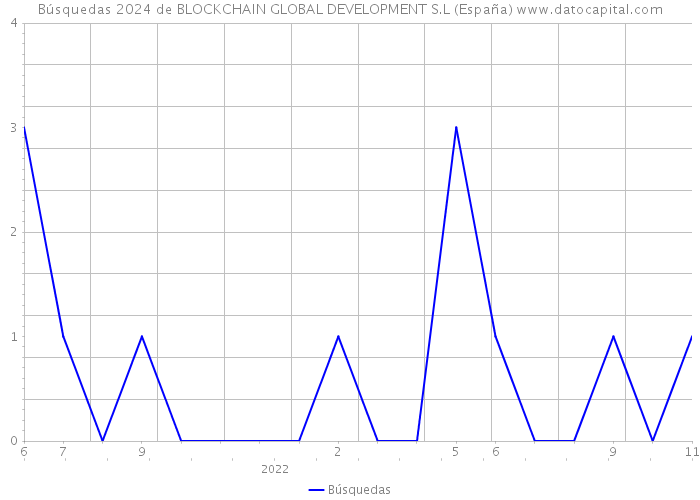Búsquedas 2024 de BLOCKCHAIN GLOBAL DEVELOPMENT S.L (España) 