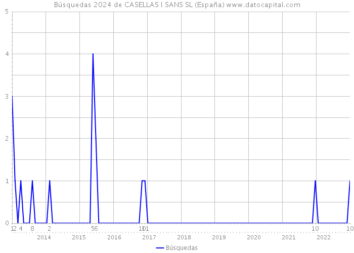 Búsquedas 2024 de CASELLAS I SANS SL (España) 