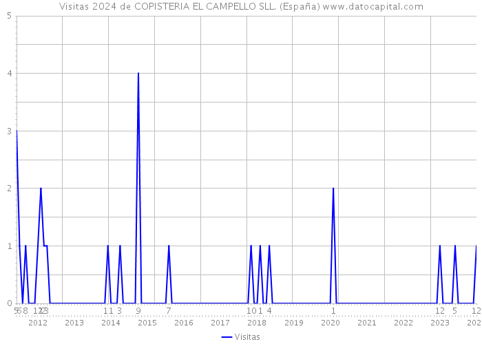 Visitas 2024 de COPISTERIA EL CAMPELLO SLL. (España) 