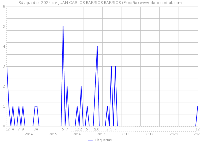 Búsquedas 2024 de JUAN CARLOS BARRIOS BARRIOS (España) 