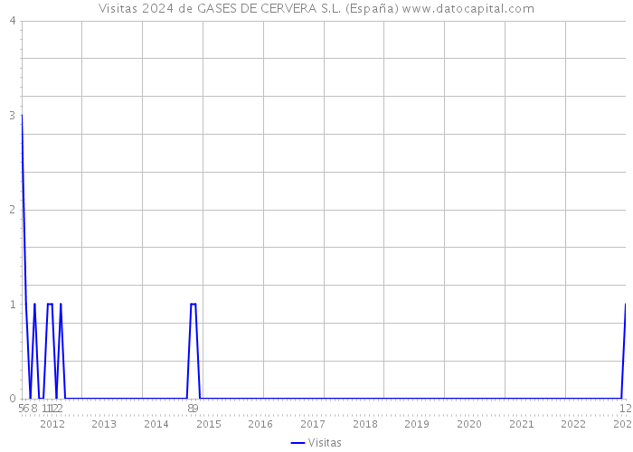 Visitas 2024 de GASES DE CERVERA S.L. (España) 