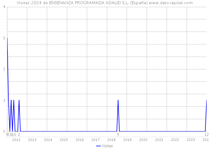Visitas 2024 de ENSENANZA PROGRAMADA ADALID S.L. (España) 