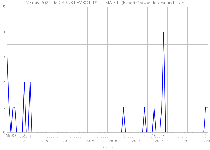 Visitas 2024 de CARNS I EMBOTITS LLUMA S.L. (España) 