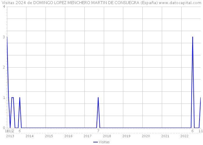 Visitas 2024 de DOMINGO LOPEZ MENCHERO MARTIN DE CONSUEGRA (España) 