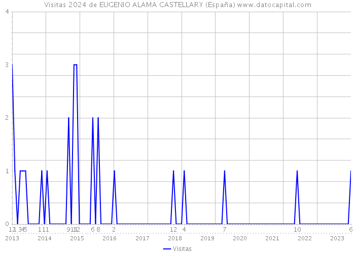 Visitas 2024 de EUGENIO ALAMA CASTELLARY (España) 
