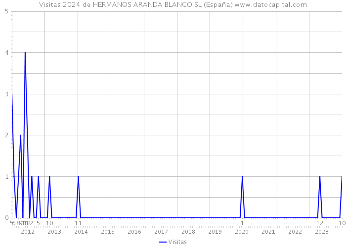 Visitas 2024 de HERMANOS ARANDA BLANCO SL (España) 
