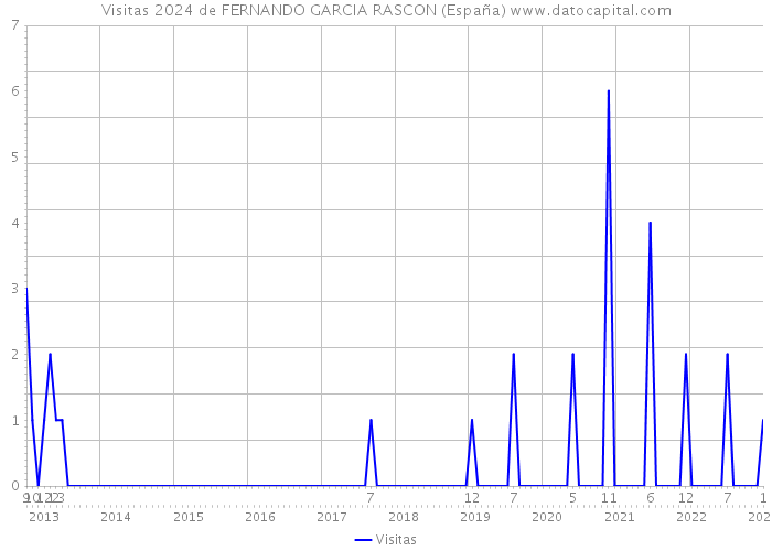 Visitas 2024 de FERNANDO GARCIA RASCON (España) 