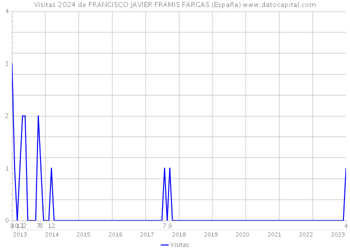 Visitas 2024 de FRANCISCO JAVIER FRAMIS FARGAS (España) 
