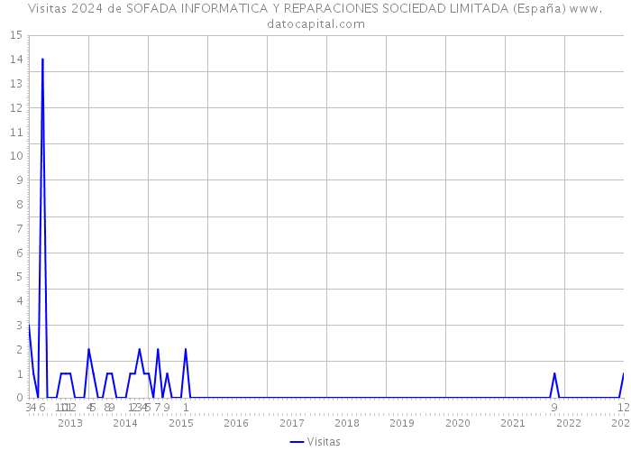 Visitas 2024 de SOFADA INFORMATICA Y REPARACIONES SOCIEDAD LIMITADA (España) 