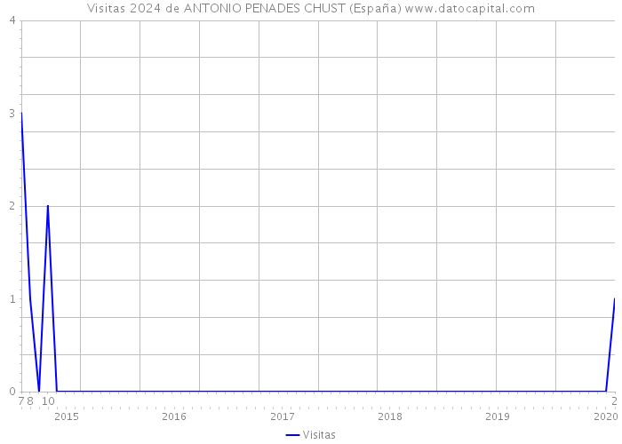 Visitas 2024 de ANTONIO PENADES CHUST (España) 