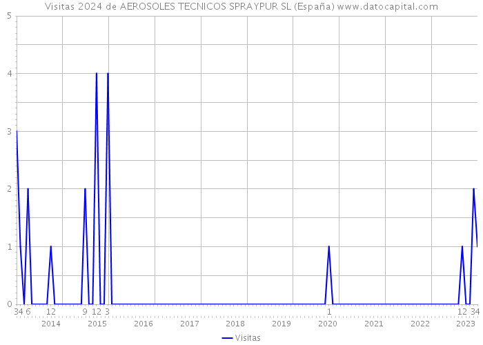 Visitas 2024 de AEROSOLES TECNICOS SPRAYPUR SL (España) 