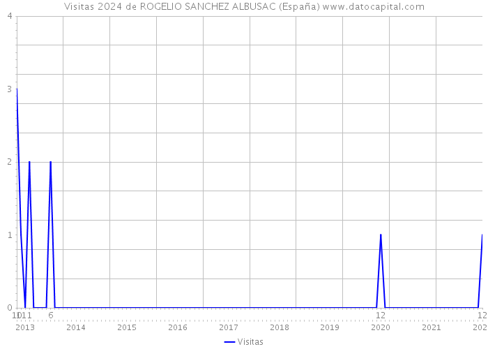 Visitas 2024 de ROGELIO SANCHEZ ALBUSAC (España) 