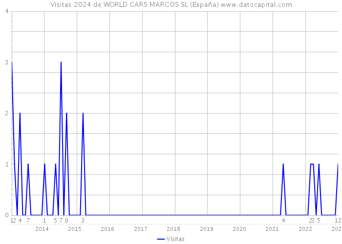 Visitas 2024 de WORLD CARS MARCOS SL (España) 